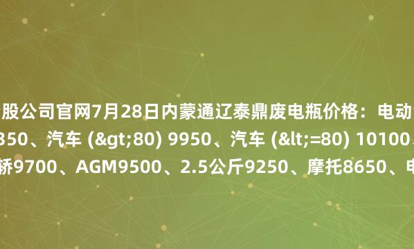 配资股公司官网7月28日内蒙通辽泰鼎废电瓶价格：电动混装9850、大干9350、汽车 (>80) 9950、汽车 (<=80) 10100、高板10000、电轿9700、AGM9500、2.5公斤9250、摩托8650、电子秤6000。（单位：元/吨）（2025年8月4日前到公司卸完车加100元/吨）